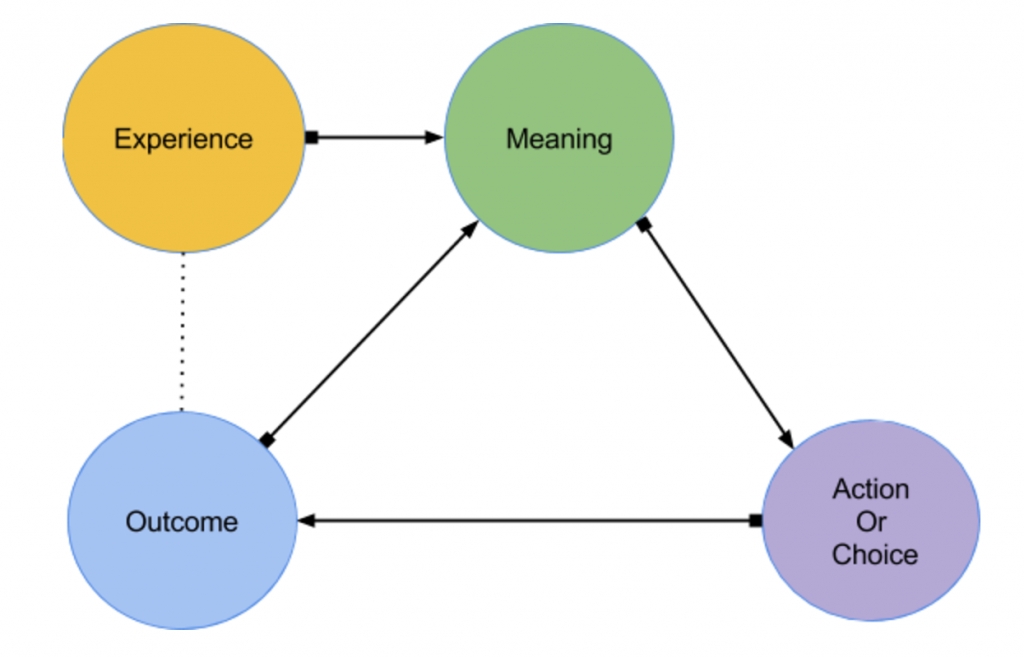 An image of a series of circles that flow into each other. The "Experience" circle points to "Meaning," which points to "Action or Choice," which points to "Outcome." "Outcome" points back to "Meaning," and is linked to "Experience," as "Outcome" and "Experience" are essentially the same phenomena.